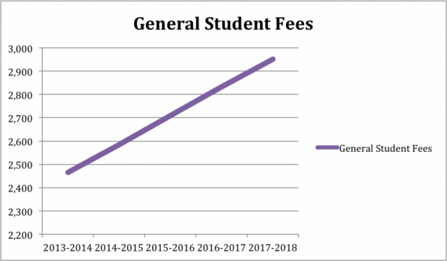 General student fees line graph.png
