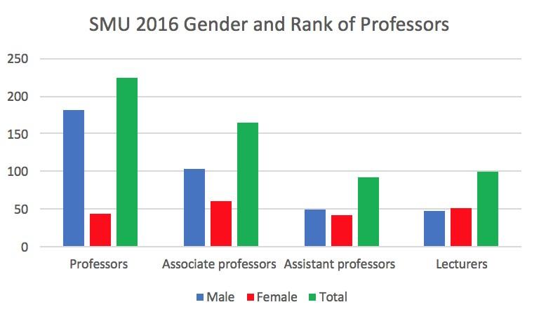 Gender disparity among SMU faculty