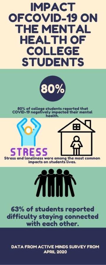 Graphic showing different issues college students had during the COVID-19 pandemic in the United States.